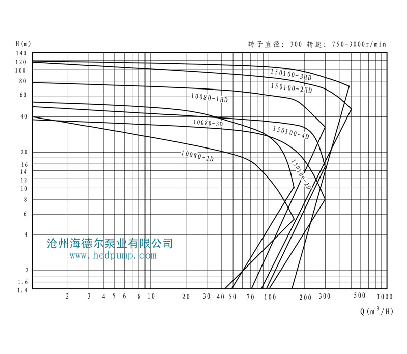 HD系列海德爾泵型譜曲線圖5