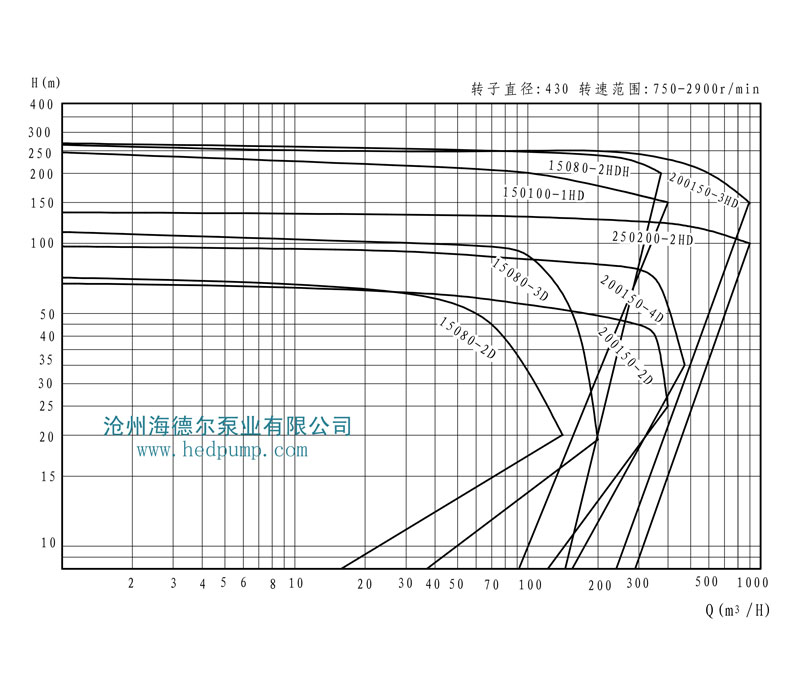 HD系列海德爾泵型譜曲線圖10